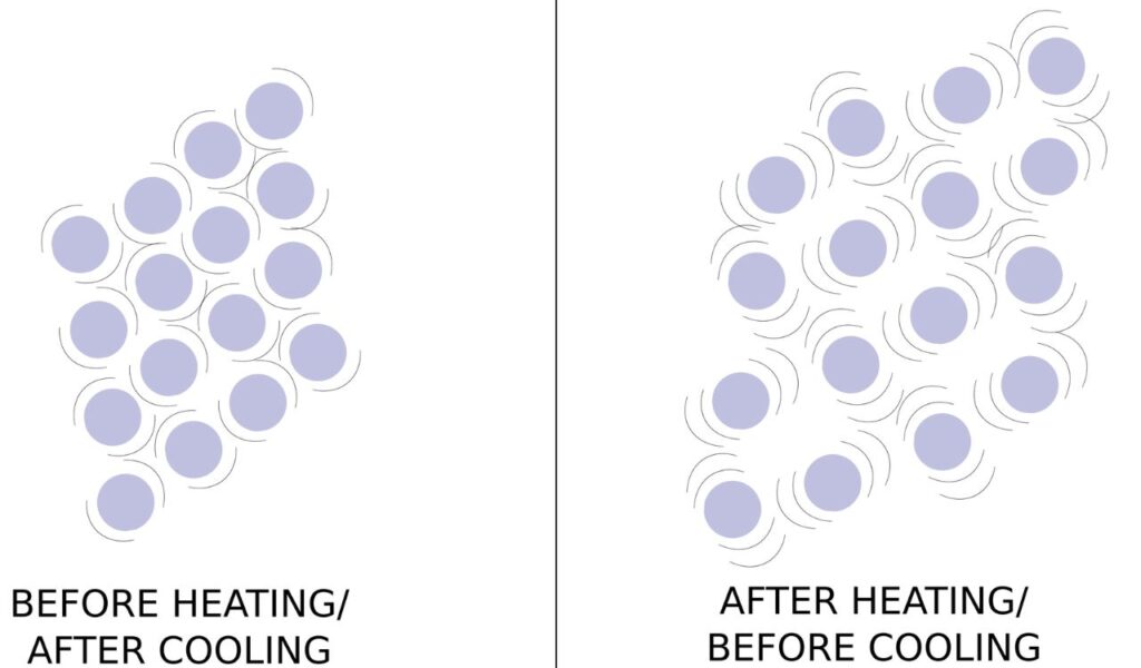 Thermal Expansion and Contraction